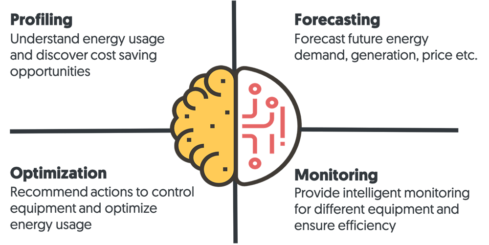 Operational Efficiency and Energy Brain